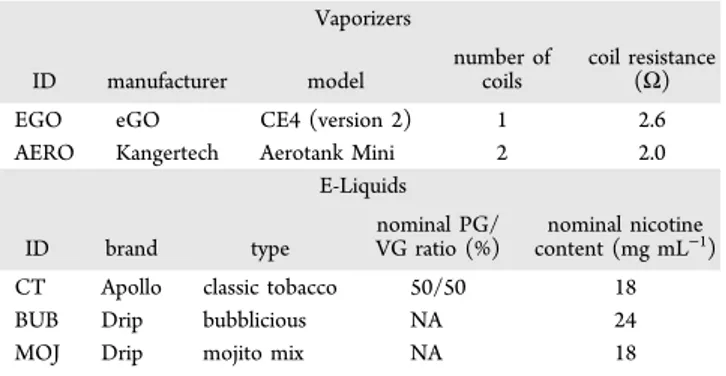 Table 2. Analysis of E-Liquid Composition by HS-GC/MS with Incubation at 200 ° C a Common Constituents compound CT(mg mL −1 (%)) BUB(mg mL−1 (%)) MOJ(mg mL−1 (%)) PG 531 (45.5) 441 (37.8) 472 (39.5) VG 470 (40.2) 414 (35.4) 435 (36.4) nicotine 20.4 (1.74) 