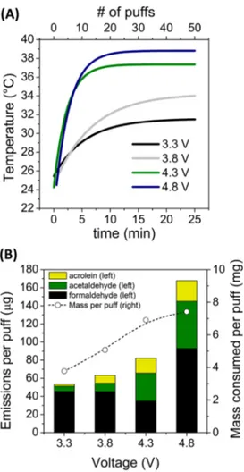 Figure 6 presents plausible mechanisms for thermal degradation of PG and glycerin. Acrolein and glycidol can be formed by dehydration of glycerin; acetaldehyde and  2-propen-1-ol (allyl alcohol) are primarily byproducts of PG degradation.