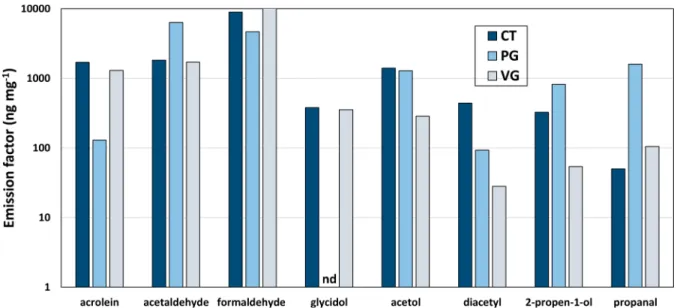 Figure 5. VOC and volatile carbonyl emission factors for the CT e-liquid, neat propylene glycol (PG), and neat vegetable glycerin (VG) under comparable steady-state operation conditions using an EGO vaporizer at 3.8 V (nd = not detected).