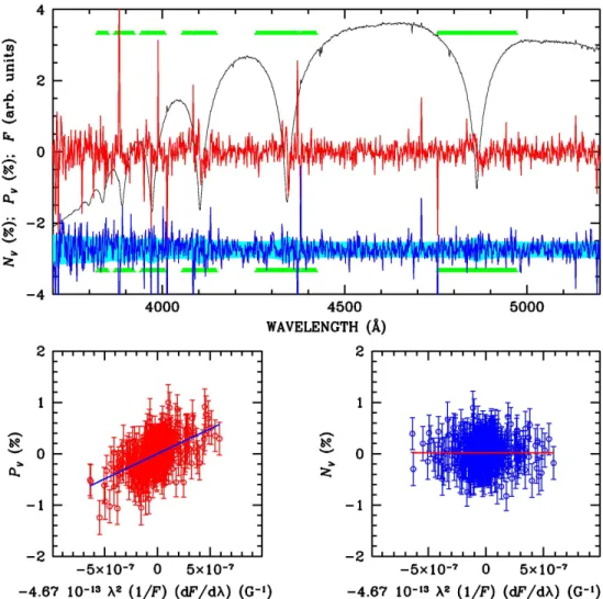 Figure 1. Observations of WD2105-820 obtained with FORS1 on MJD 53 227.209. The top panel shows the observed flux F (black solid line, in arbitrary units), the circular polarisation profile P V = V/I (red solid line centred about 0), and the null profile N