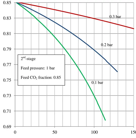 Figure 5: The profiles of the 2 nd -stage feed CO 2  fraction over the 2 nd -stage membrane area