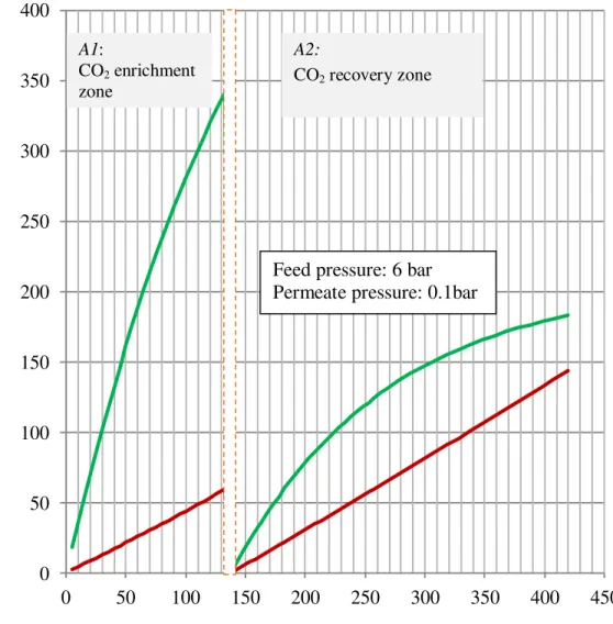 Figure 7: The dependence of the 1 st -stage permeate flow-rates upon the 1 st -stage membrane area