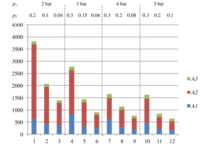 Figure  9:  The  total  membrane  area  demand  of  the  2-stage  membrane  system  under  different  operating conditions