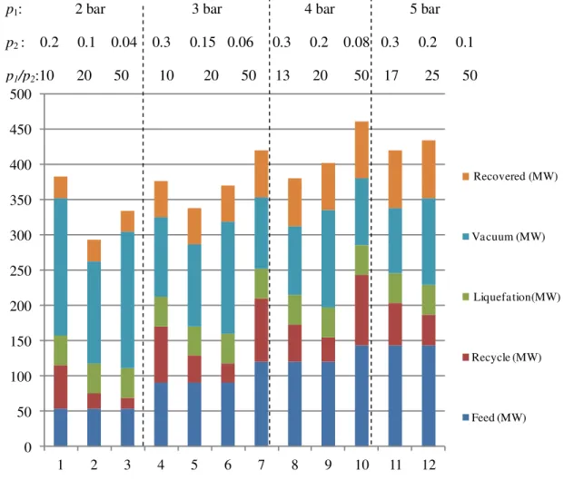 Figure 10: The total compression power demand of the 2-stage membrane system under different  operating conditions