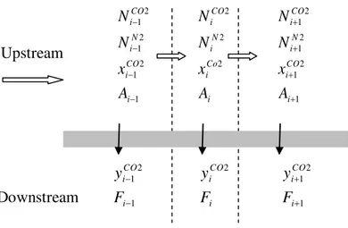 Figure 3:  Gas  permeation  through  the  discretized  segments  and  the  mass  balance  over  the  membrane segments