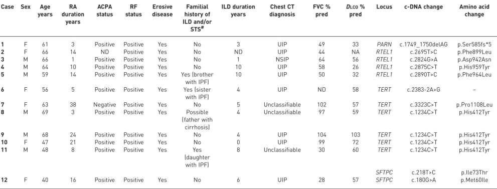 TABLE 2 Clinical characteristics of 12 rheumatoid arthritis (RA)-associated interstitial lung disease (ILD) patients with familial idiopathic pulmonary fibrosis (FPF)-linked gene mutations