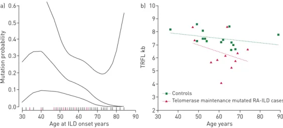 FIGURE 2 Genotype – phenotype association analysis. a) Plots based on smoothing splines of the association between age at interstitial lung disease (ILD) diagnosis and probability of a TERT, RTEL1, PARN or SFTPC mutation