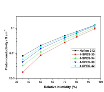 Fig. 6  Proton conductivity of 4-SPES-xx membranes and Nafion  212 at 80 °C as a function of RH