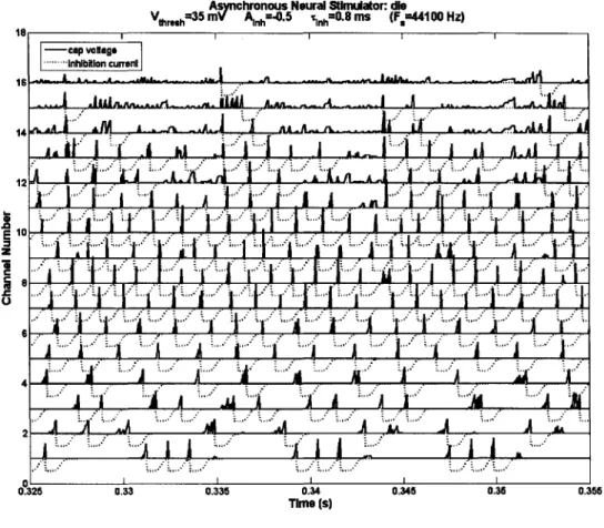 Figure 8. Capacitor voltage (solid  lines) and inhibition current (dotted  lines)  waveforms  from  race- race-to-spike  simulation  of the speech  utterance  "die."