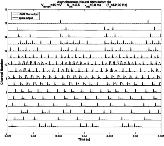 Figure  9. Half-wave-rectified  bandpass  filter outputs  (dashed lines)  used  as inputs  to the race-to- race-to-spike  simulation, plot against the spiking outputs (solid lines)