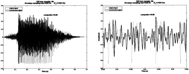 Figure 14.  Composite  tone vocoder  reconstruction  (solid  line)  of the original speech  waveform  &#34;die&#34;