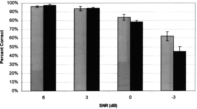 Figure  15. Sentence  recognition scores  for AIS  vs.  CIS tone  vocoding reconstructions  in noise