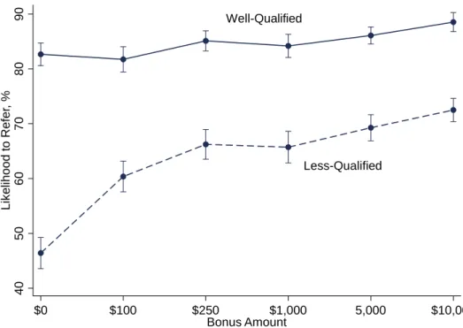 Figure 1: Less-qualified candidates referred more given (higher) bonuses (% likelihood).