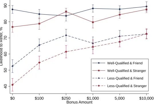 Figure 3: Candidate quality dominates strength-of-tie considerations in referral likelihood.
