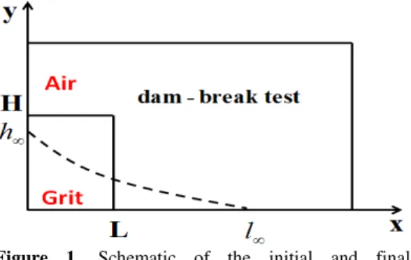 Figure  1.  Schematic  of  the  initial  and  final  configurations of the bulk granular material
