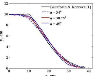 Figure 3. Comparison of the final surface profiles for case I for different internal angles of friction with the  experimental work of Balmforth &amp; Kerswell [1]