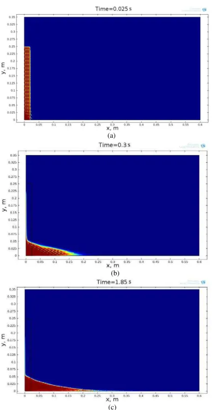 Figure 4. Slump shape and velocity field for the tall-thin pile, case II, at three different time instances (a), t = 0.025 s ,  (b)  t = 0.3 s , and (c) when the collapse ends t = 1.85 s 