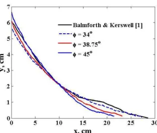 Figure 5. Comparison of the final surface profiles for case II for different internal angles of friction with the  experimental work of Balmforth &amp; Kerswell [1]