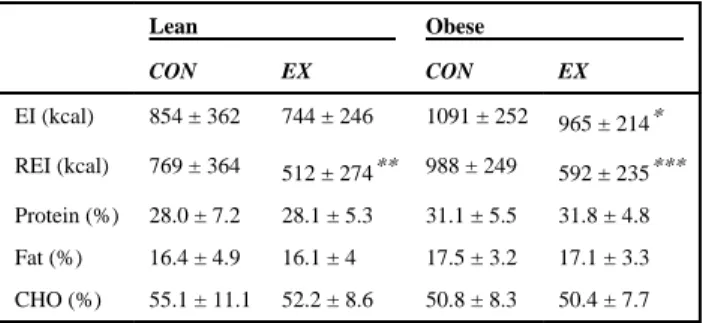 Table 2 Energy intake and macronutrient ingestion