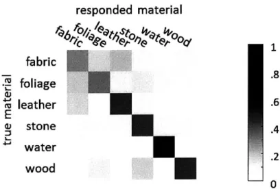 Figure 3.7 Confusion  matrixfor peripheral viewing experiment. Similar to the confusion  matrixfor texture,  most of the responses fall along the diagonal (indicating correct classifications), and there  is a large spread in the errors (off diagonal elemen