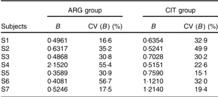 Table 2. Results of the fits of the pharmacokinetic model for parameter B (‘size’ parameter dependent on dose and volume of distribution) (Estimations and coefficients of variation)