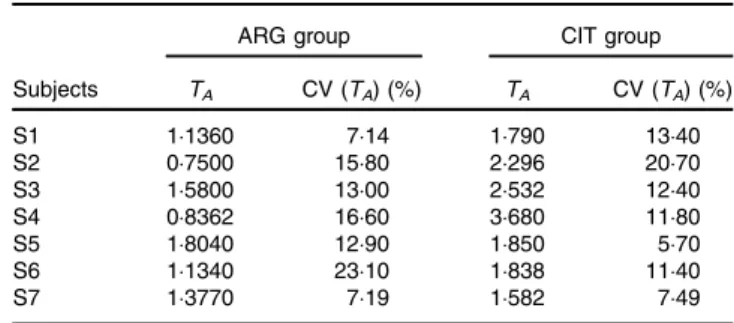 Table 7. Results of the fits of the pharmacokinetic model for the para- para-meter AUC