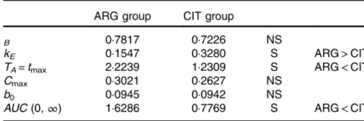 Table 8. Summary of the tests of pharmacokinetic parameters ARG group CIT group