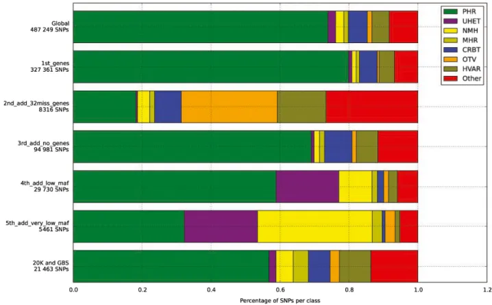 Figure 3. Distribution of the 487 249 single nucleotide polymorphisms (SNPs) in the eight SNPolisher classes for each SNP selection steps.
