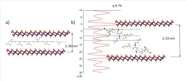 Figure 3: a) Schematic representation of the arrangement of MgAl-PAA 49 -CTPPA, and b) One-dimensional electron density projection along the c-stacking axis ρ (z)  determined from the analysis of the intensity of 00l X-ray diffraction lines for MgAl-P(AA 8