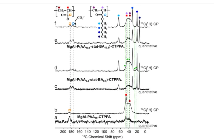 Figure 6: Solid-state  13 C NMR spectra of (a,b) MgAl-PAA 49 -CTPPA; (c,d) MgAl-P(AA 8.5 -stat-BA 8.5 )-CTPPA and (e,f) MgAl-P(AA 19.5 -stat-BA 19.5 )- )-CTPPA