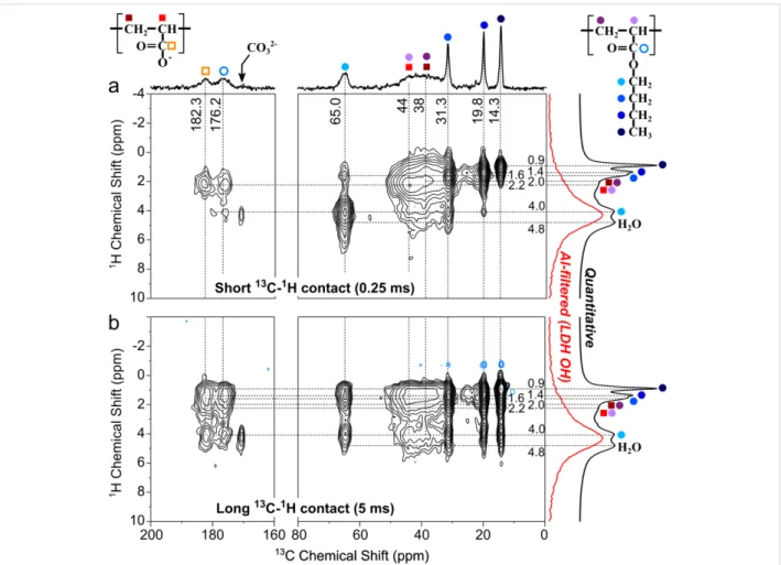 Figure 7: Solid-state  13 C{ 1 H} HETCOR NMR spectra of MgAl-P(AA 8.5 -stat-BA 8.5 )-CTPPA, and collected at: a) short CP contact time (0.25 ms) to em- em-phasize short  1 H– 13 C proximities (primarily C–H bonds) and b) at long CP contact time (5 ms) to a