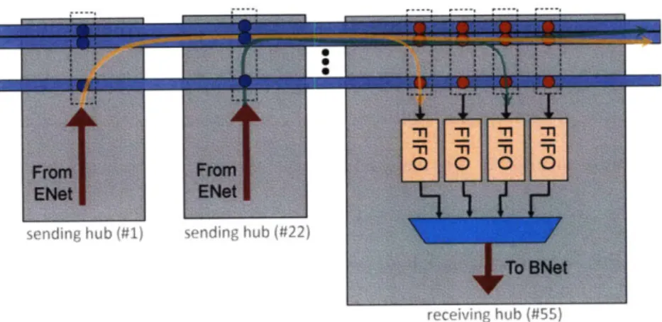 Figure 3-1:  Hub-to-hub communication  over the ONet