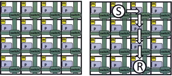 Figure  5-1:  Electrical  Mesh  Network  con- Figure  5-2:  Routing  of  a  Packet  between