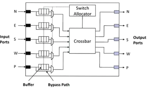 Figure  5-3:  Electrical  Mesh Router  Microarchitecture