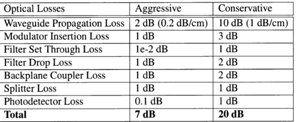 Table  5.4:  Optical  Waveguide  Losses