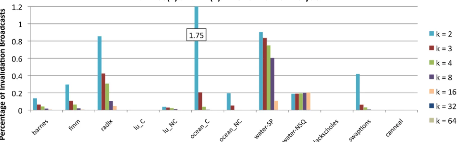 Figure 9: Percentage of invalidation broadcasts generated due to memory requests at the directory of a broadcast enabled cache coherence protocol (ACKwise k or Dir k B).