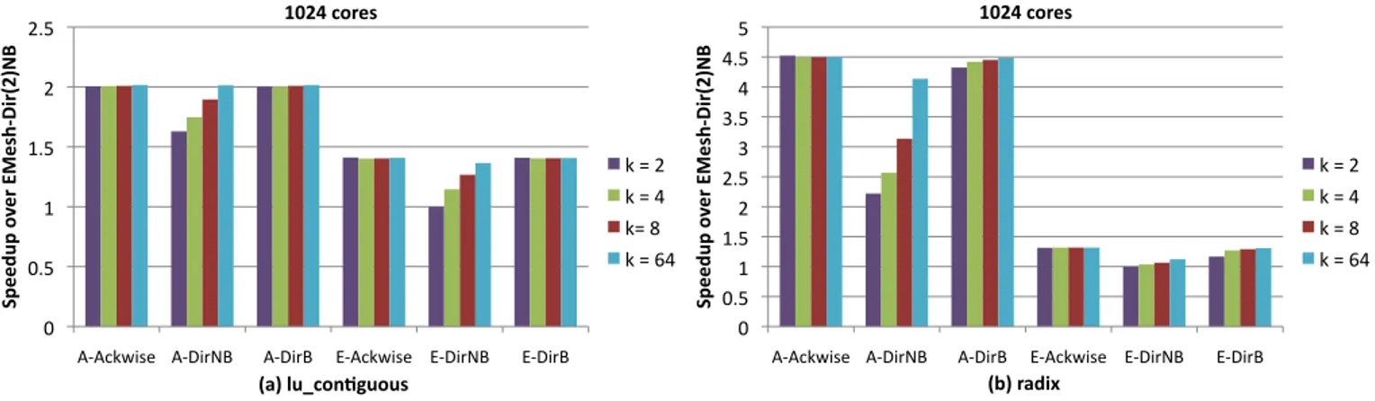 Figure 10: Performance of the lu_contiguous and radix benchmarks running on 1024 cores with six different combinations of net- net-works and cache coherence protocols