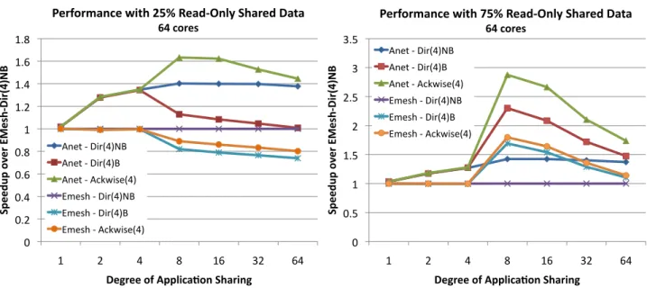 Figure 11: Performance of the synthetic benchmark running on 64 cores with six different combinations of networks and cache coherence protocols