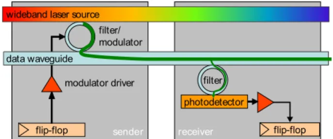 Figure 2: Optical transmission of a single bit