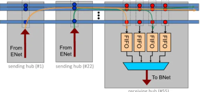 Figure 3: Hub-to-hub communication over the ONet