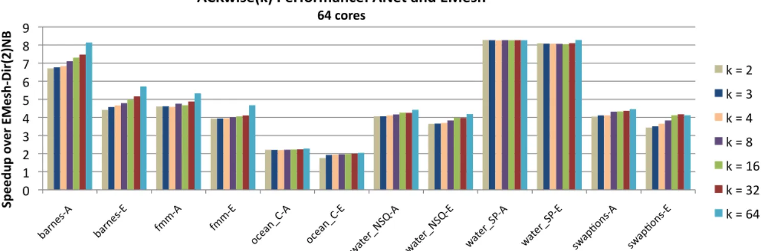 Figure 7: Performance of Splash2 and Parsec benchmarks when using the ACKwise k protocol on the ANet and EMesh networks.
