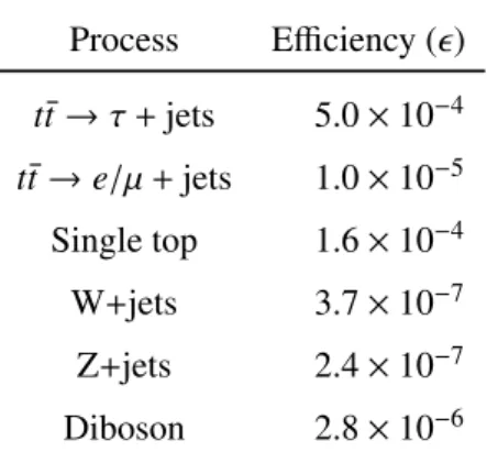 Table 6: The efficiency for each SM process estimated in simulation.