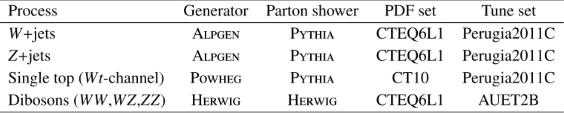 Table 2: The matrix element event generators and the parton shower simulators used to generate the MC simulated background events