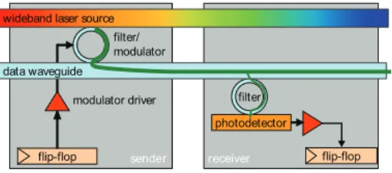 Fig. 2. Optical transmission of a single bit