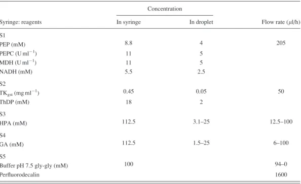 TABLE I. Detailed content of the syringes and flow rates, and their impact on the final concentration inside the droplets, which serves as individual batch reactors