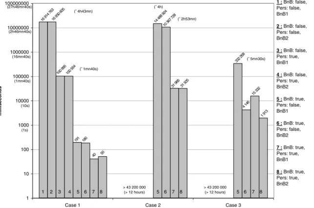 Fig. 3. Execution time