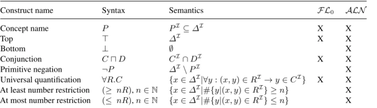 Table 1. Syntax and semantics of some concept-forming constructs