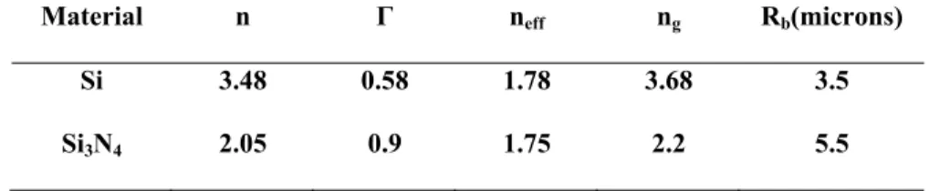 Table 2 summarizes R b  for both systems.  As the results show, the advantage of high-index  contrast (HIC) (a-Si) is neutralized under the constraint of athermal operation, and the R b