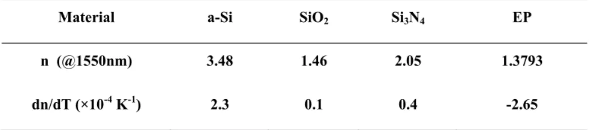 Table 1. Refractive index and TO coefficient of materials in this study 