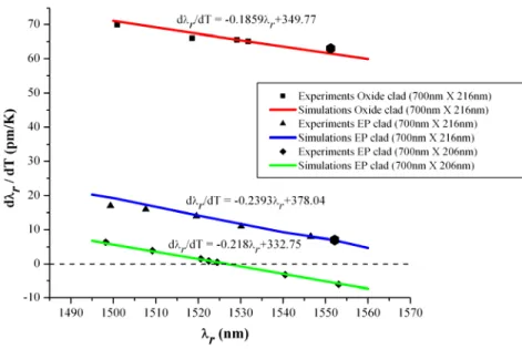 Fig. 2. Experimental results showing  d λ r / dT  variation with  λ r for TM mode propagation